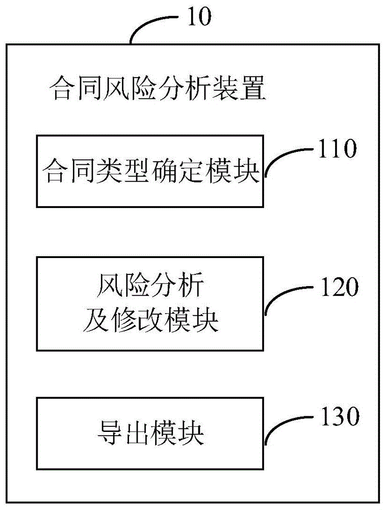 合同风险分析方法、装置及存储介质与流程