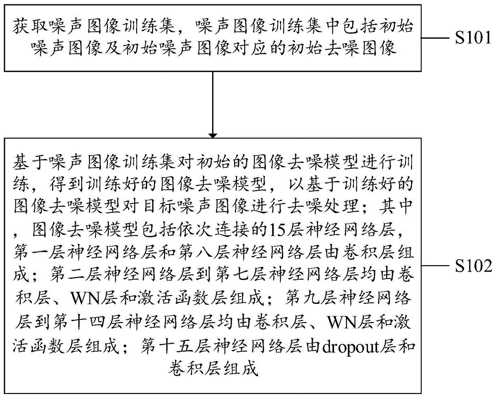 一种图像去噪模型及训练方法、系统、设备、计算机介质与流程