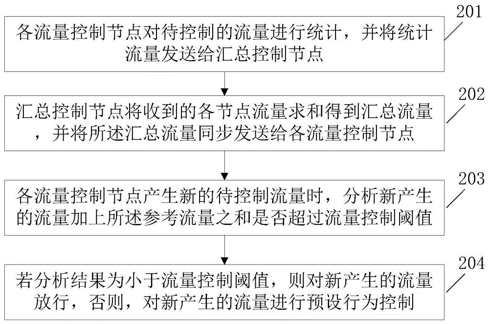 一种分布式网络流量控制方法和装置与流程