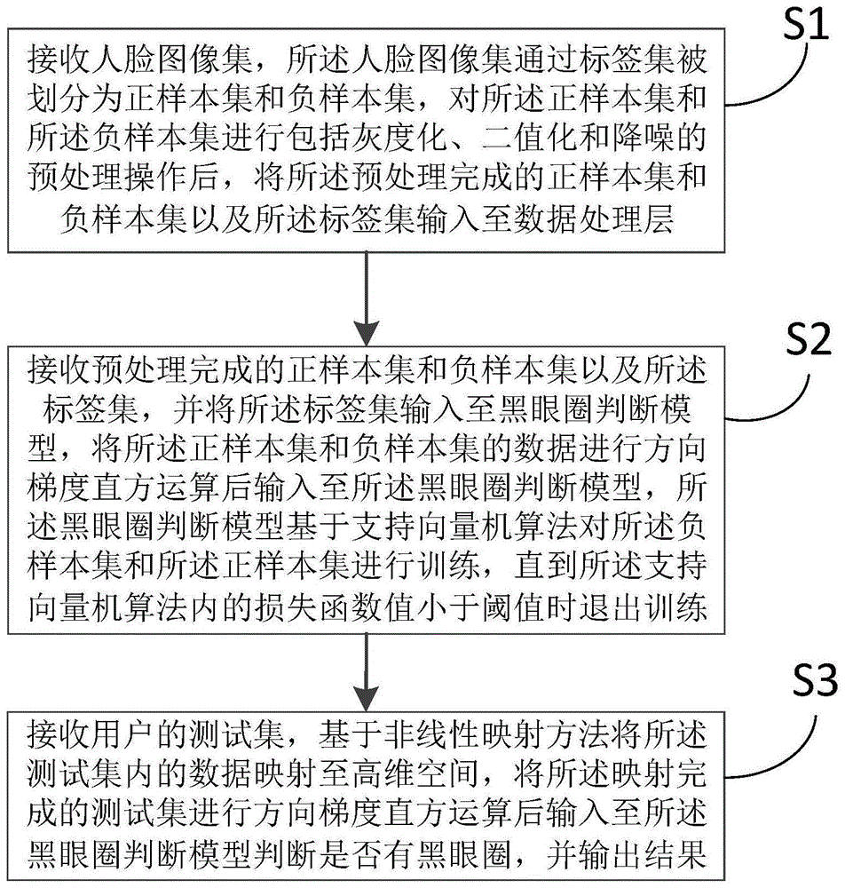 黑眼圈智能判断方法、装置及计算机可读存储介质与流程