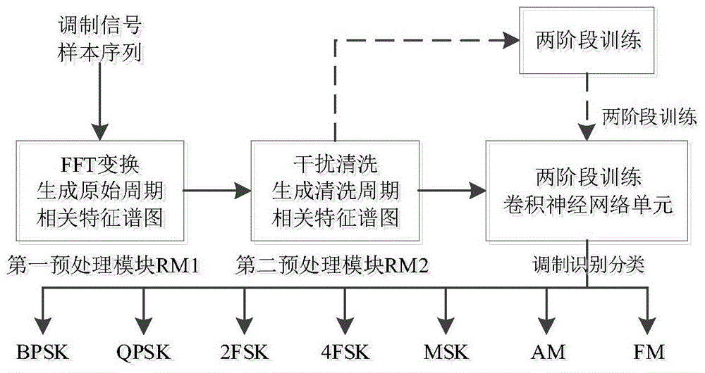 基于干扰清洗和两阶段训练卷积神经网络模型的调制识别方法与流程