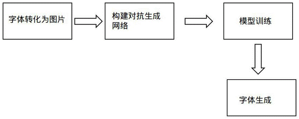基于条件生成对抗网络的汉字字体的方法与流程