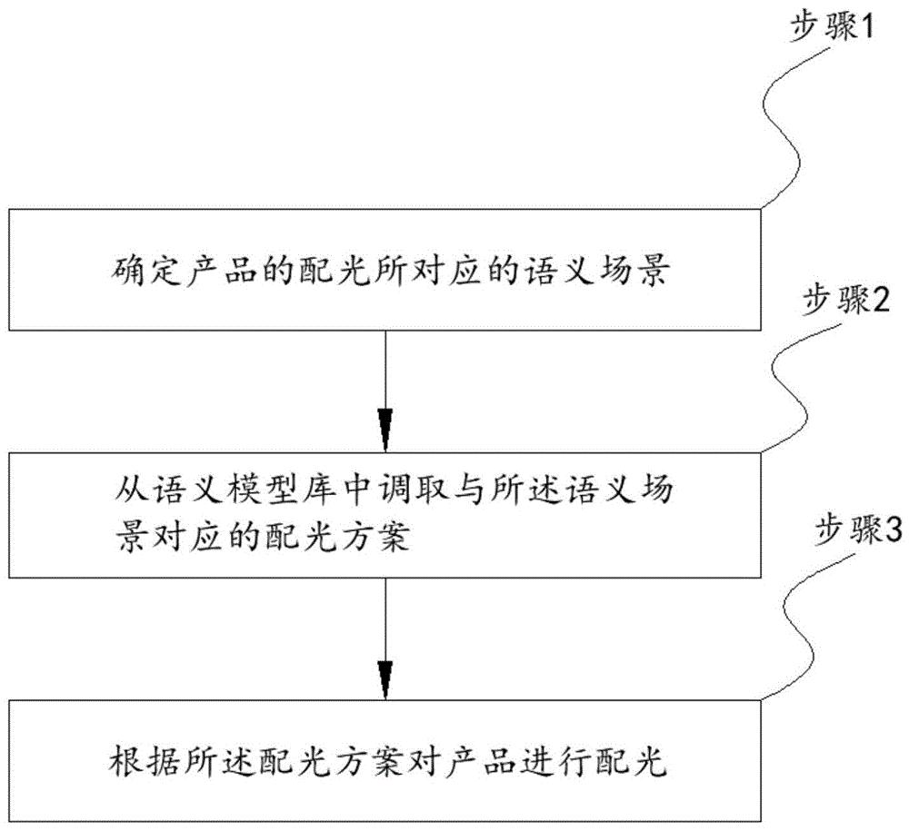 一种场景模拟式的光照配光方法以及装置与流程