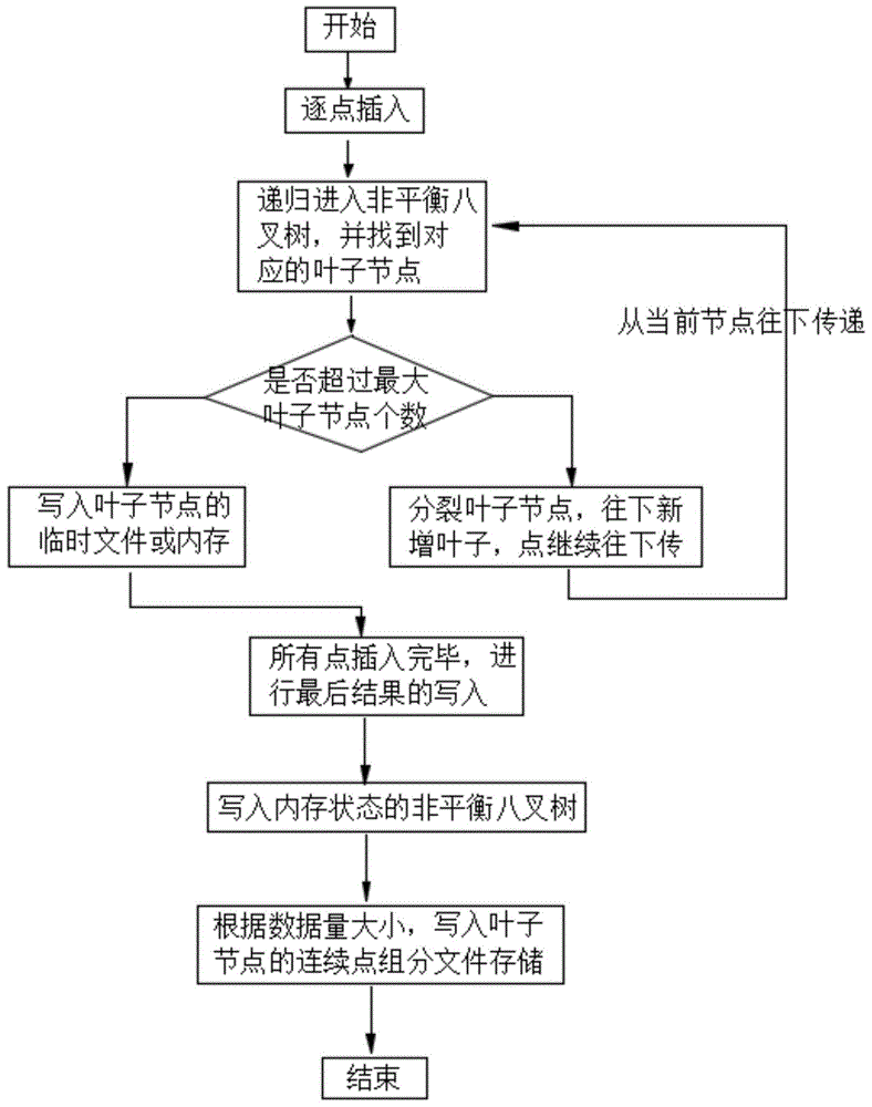 一种海量点云数据的处理方法与流程