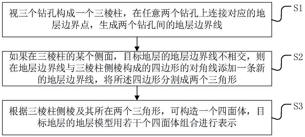 一种基于钻孔数据的三棱柱分解建模方法及系统与流程