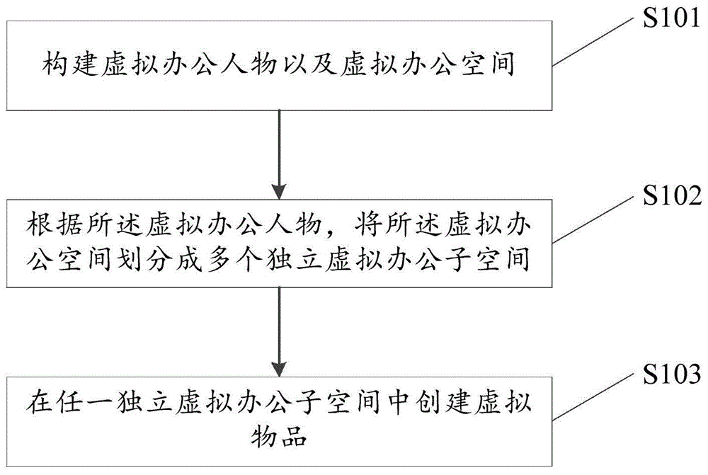 一种虚拟办公空间管理、无空间办公方法及装置与流程