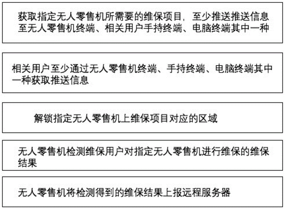 无人零售机终端的社会化维保运营管理方法及系统与流程