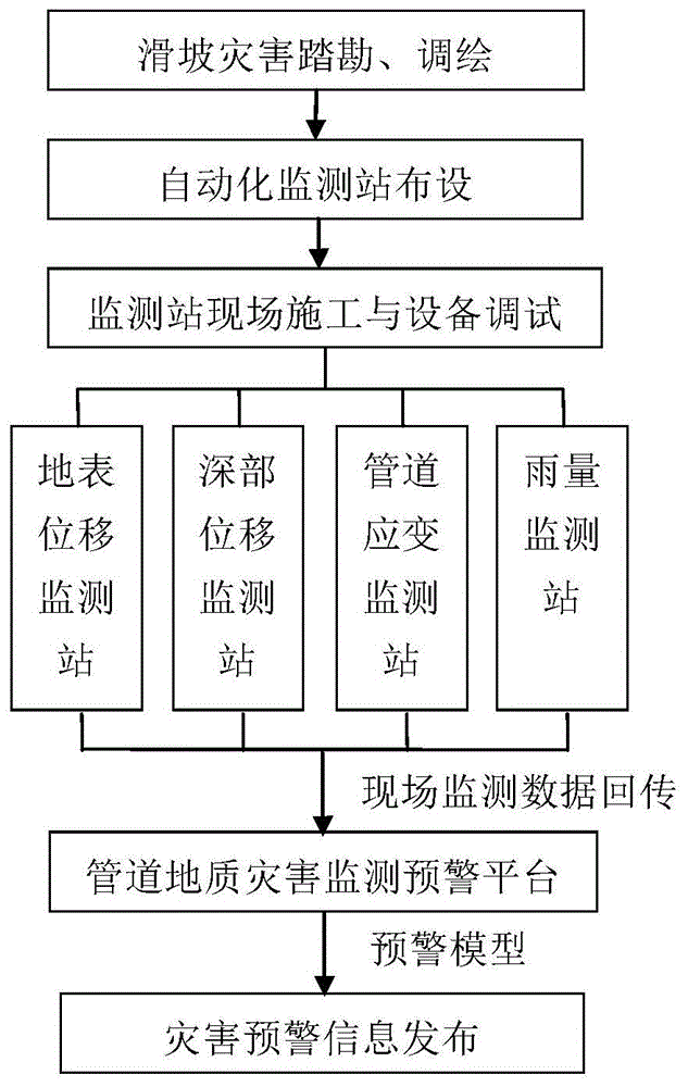 一种单体管道滑坡灾害的预警方法与流程