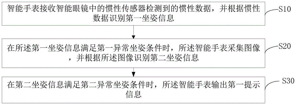 坐姿提示方法、系统和智能手表与流程