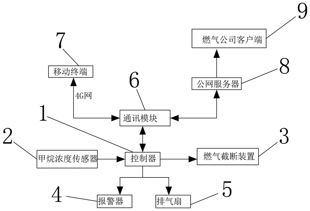 家用燃气检测控制装置的制作方法