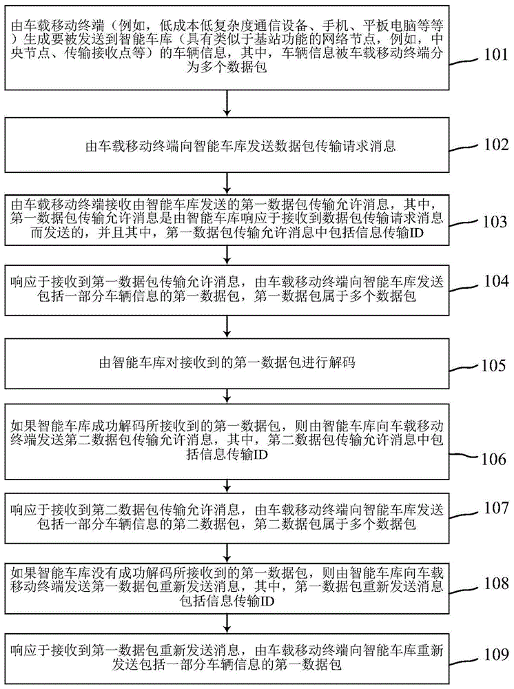 物联网智能车库的信息传输方法及系统与流程