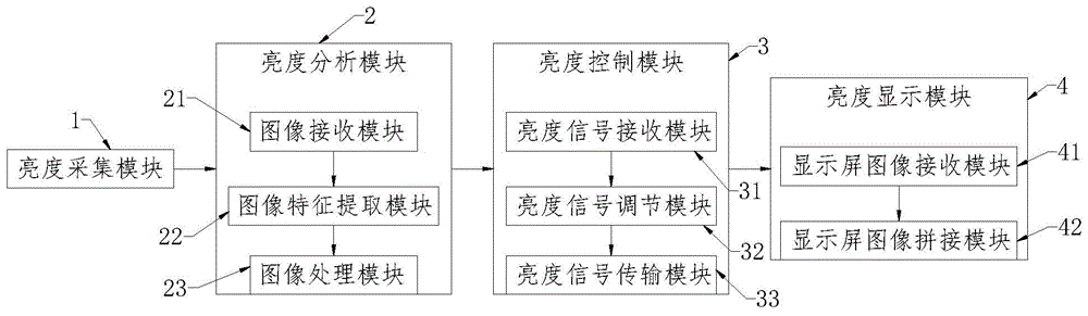 一种LED显示屏显示亮度调节的系统的制作方法