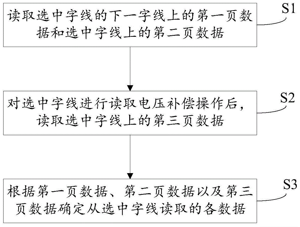 一种NAND FLASH的读操作方法和装置与流程