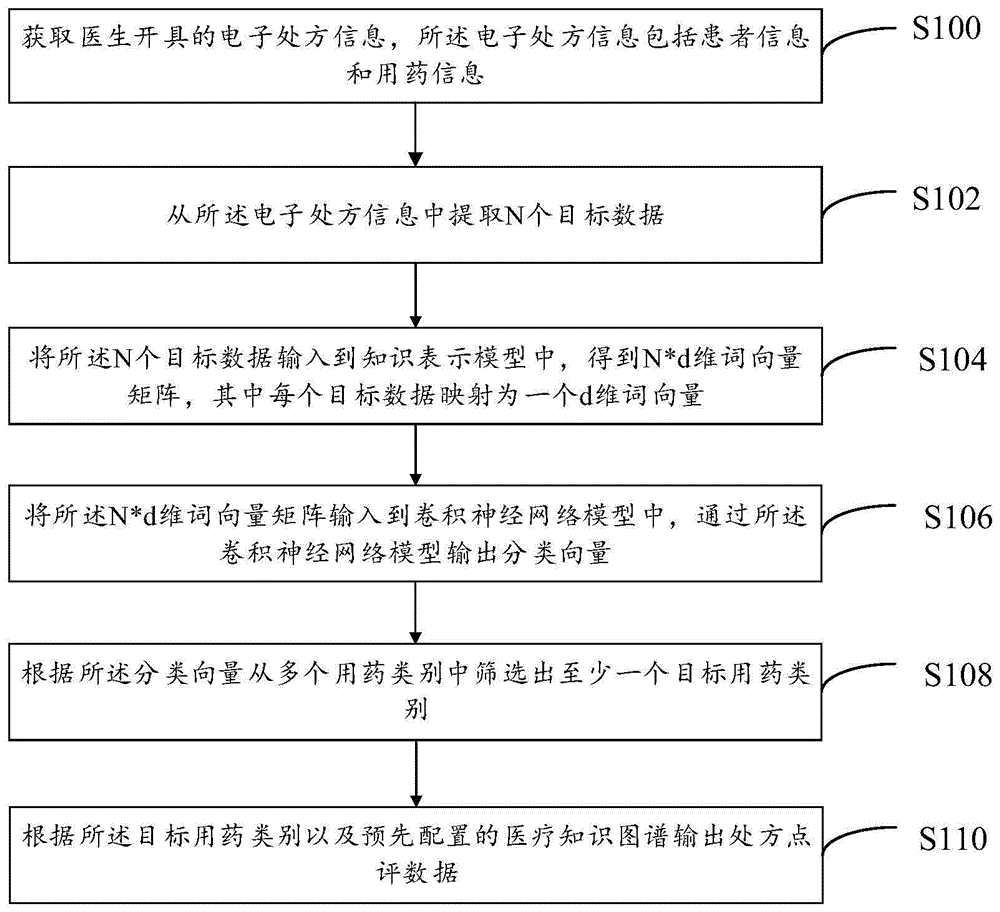 基于医疗知识图谱的处方评价方法、系统及计算机设备与流程