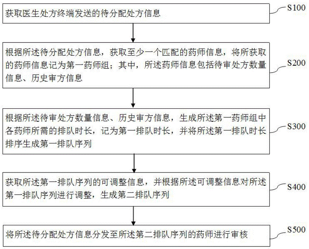 一种基于排队时长的处方审核分发方法及系统与流程