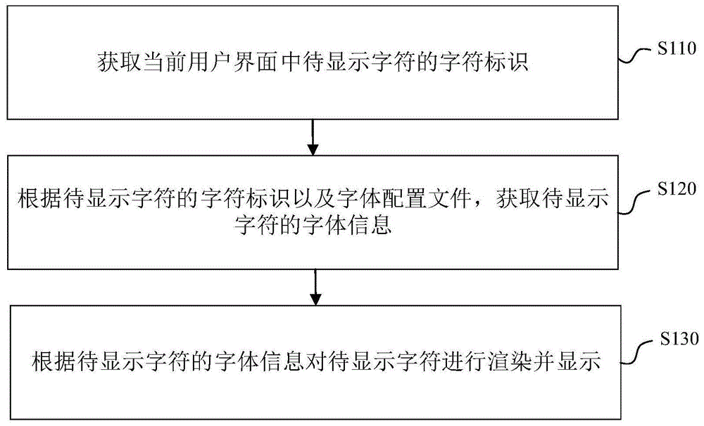 用户界面中字符的显示方法、装置、电子设备及存储介质与流程