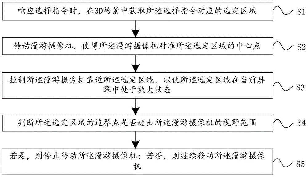 一种3D场景显示控制方法、系统及设备与流程