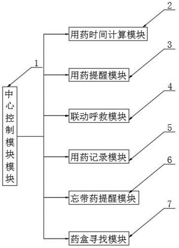 AI“医+”智能药盒的制作方法