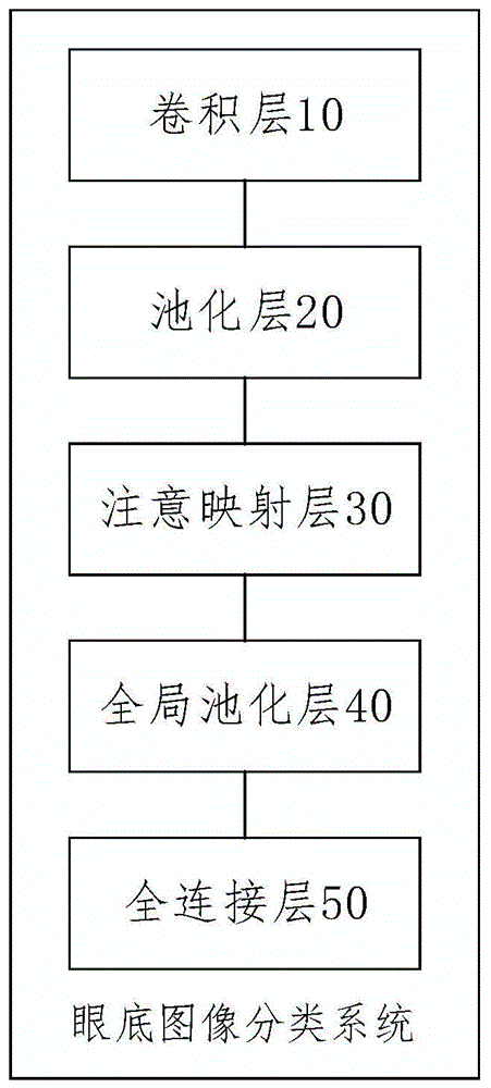 基于完全关注机制的糖网筛查网络结构模型的制作方法