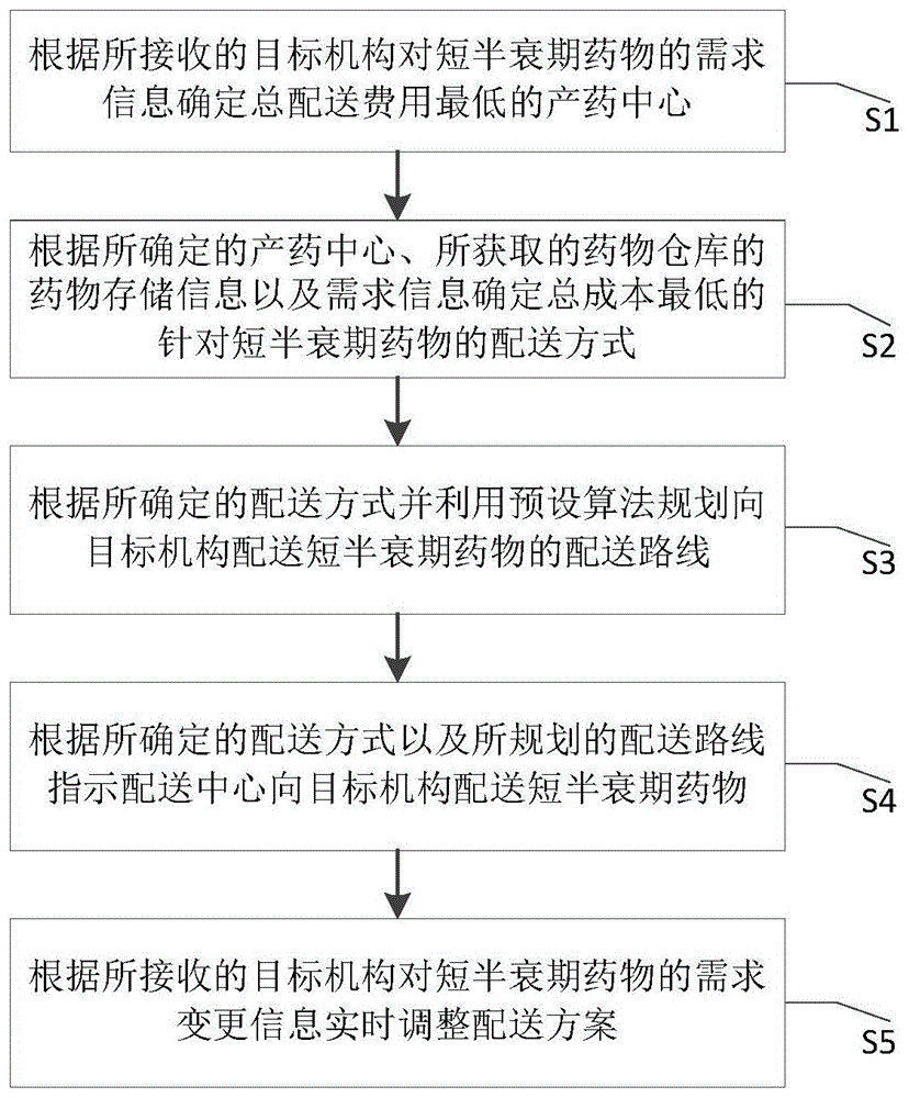 短半衰期药物的配送方法、配送管理装置及系统与流程