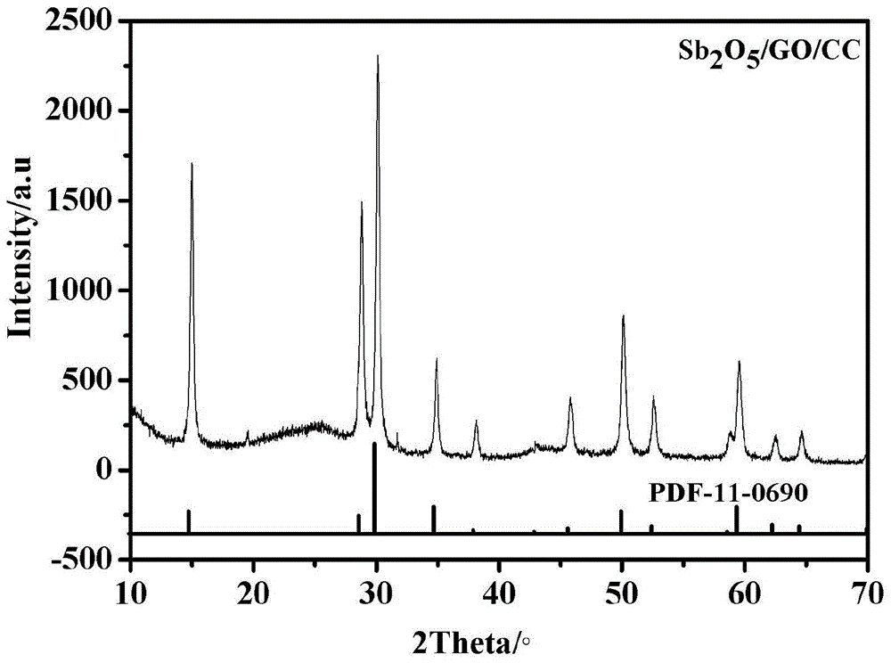 一种碳布基柔性钠离子电池负极用Sb2O5/GO/碳布电极材料的制备方法与流程