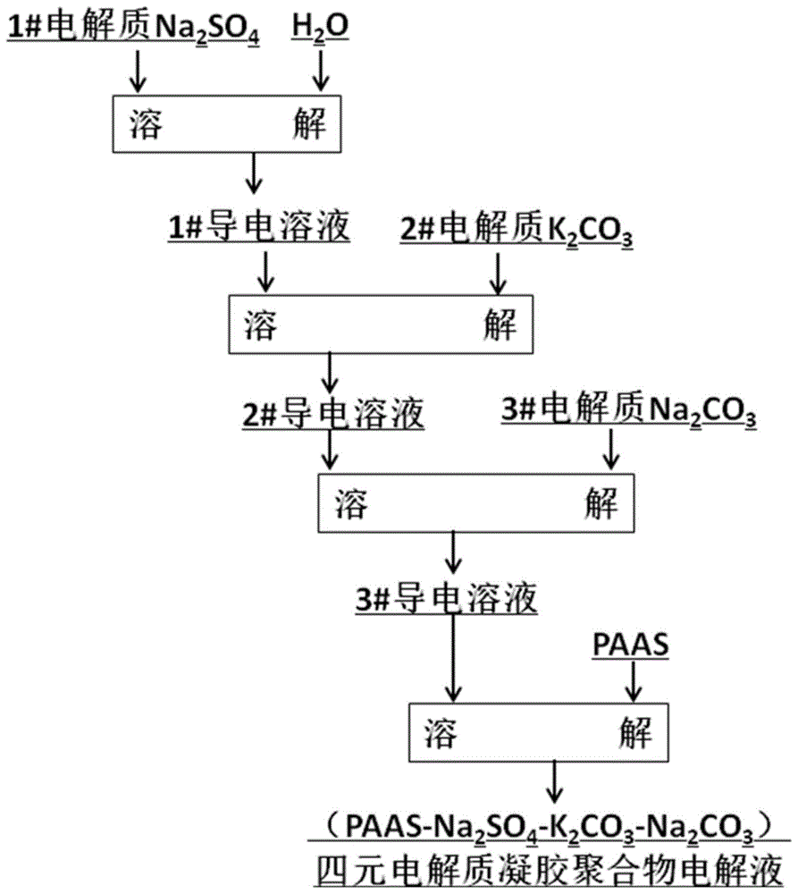 一种四元电解质凝胶聚合物电解液的制备方法及其应用与流程