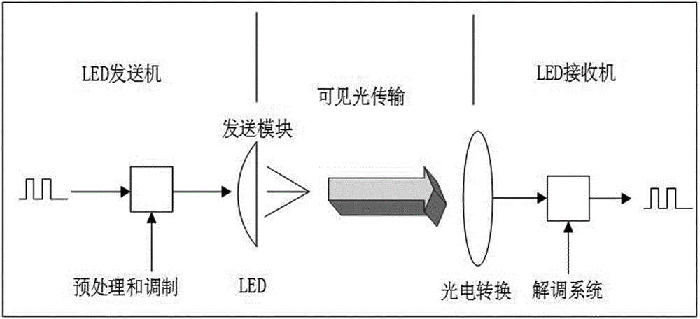 一种混合单载波和多载波调制的可见光通信传输方法与流程