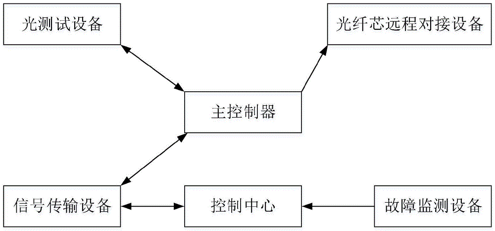 光纤芯远程智能调度交换系统的制作方法