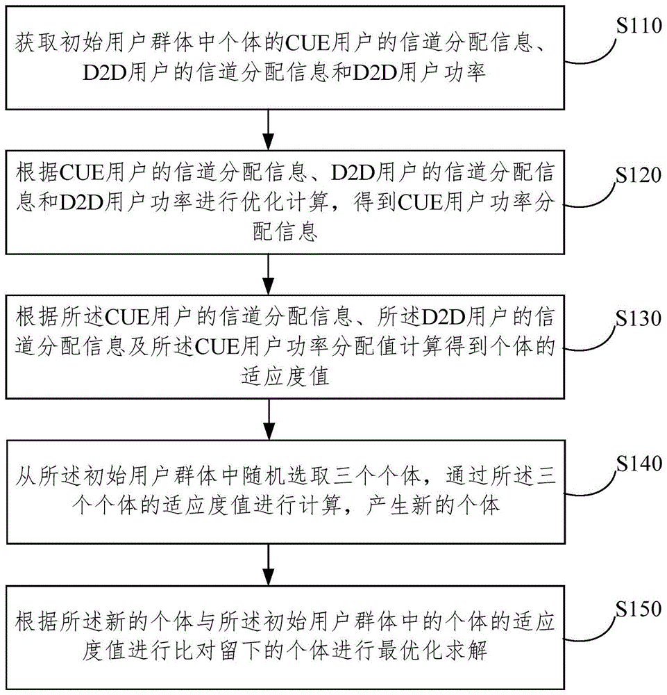 一种面向NOMA与D2D融合通信的资源分配方法与流程