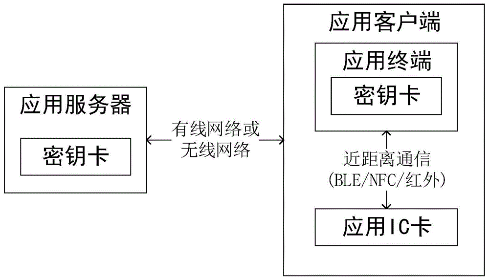 基于在线离线签名的抗量子计算节能通信方法和系统、以及计算机设备与流程