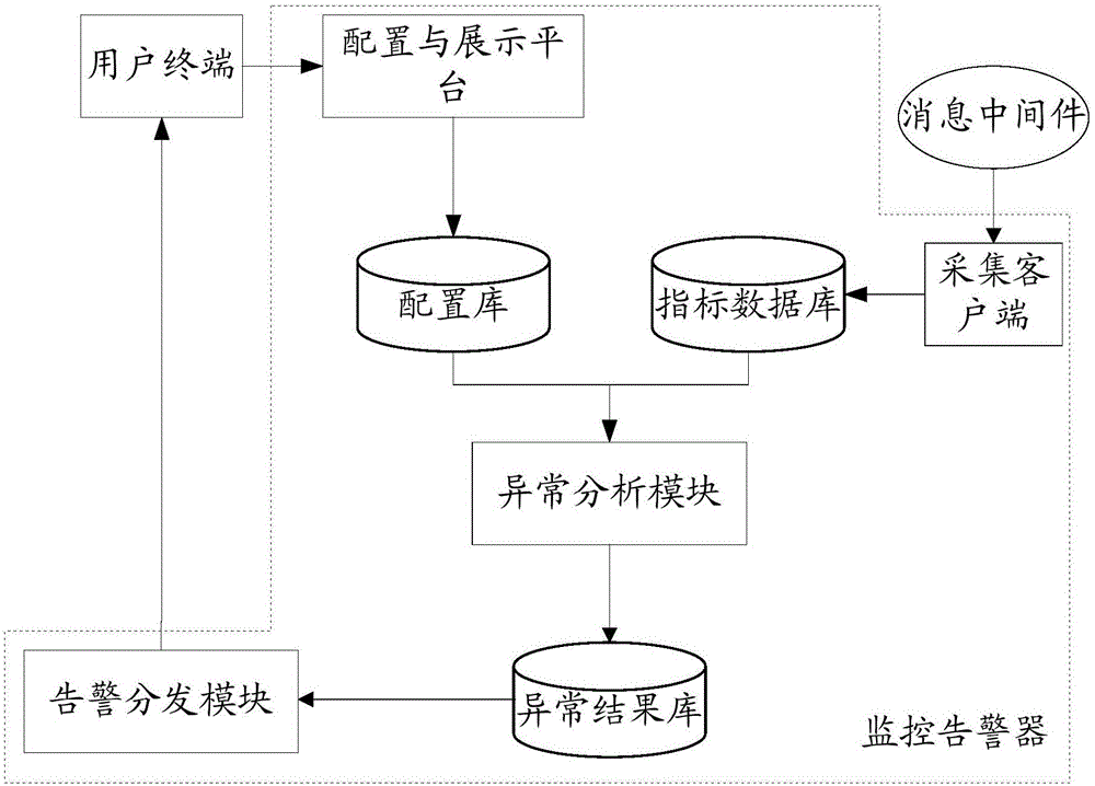 一种消息中间件的监控方法及相关设备与流程