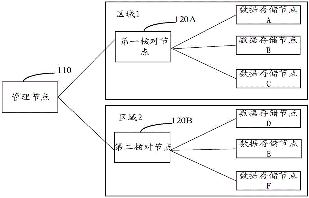 数据核对方法、装置、系统、计算机设备和存储介质与流程