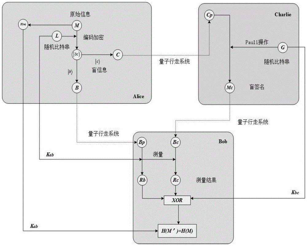 一种基于量子行走的无纠缠的量子盲签名方法及系统与流程