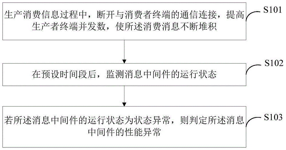 一种消息中间件的压测方法、装置及终端设备与流程