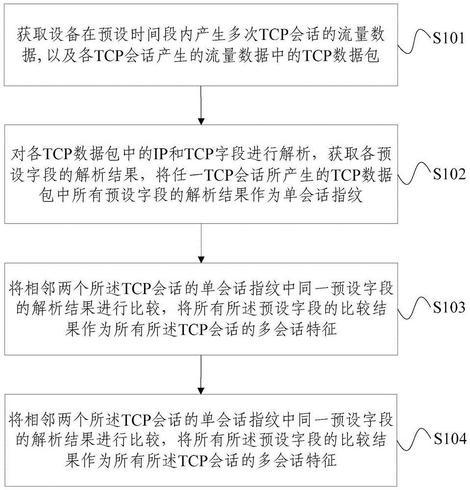 基于TCP多会话的被动操作系统识别方法及装置与流程