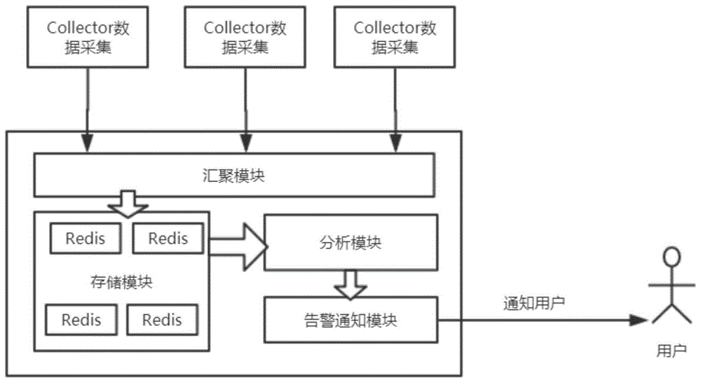 一种云环境下基于时序数据的异常检测系统的制作方法