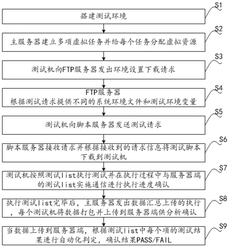 一种融合虚拟化多任务的自动化测试系统及方法与流程