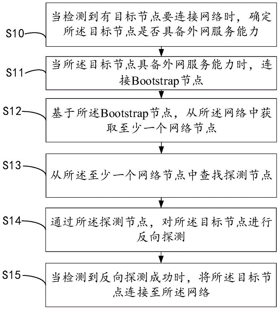 网络连通方法、电子设备、系统及介质与流程