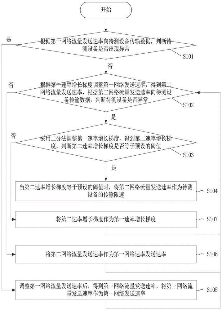 一种网络设备的传输限速检测方法、装置及电子设备与流程