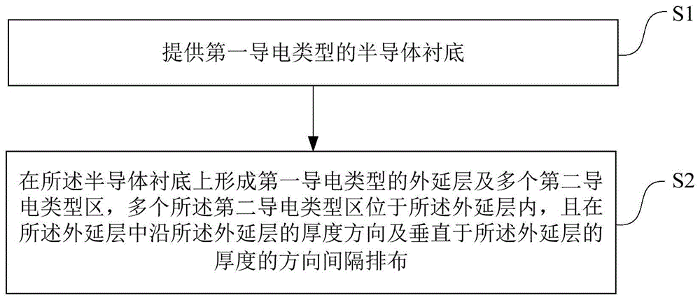 超结器件结构及其制备方法与流程