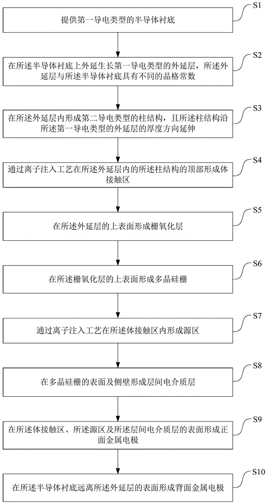 超结器件结构及其制备方法与流程