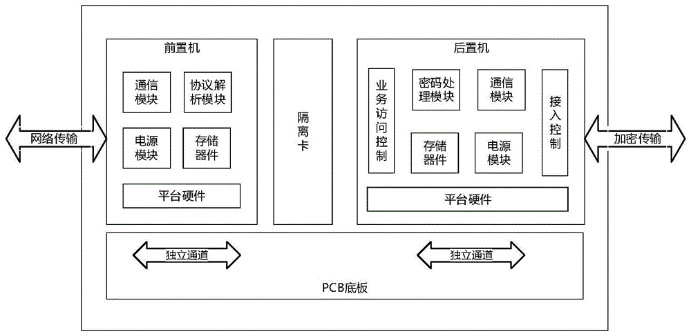 一种适用于电网信息安全的网络隔离设备的制作方法