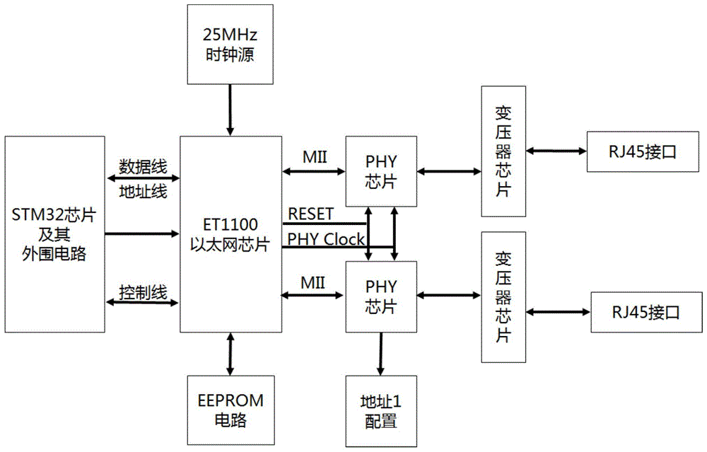 一种基于ARM的实时工业以太网IO装置的制作方法