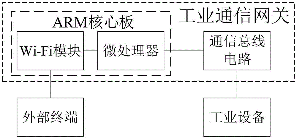 工业通信网关的制作方法