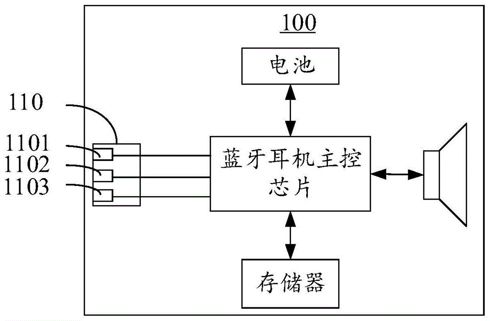 多功能输入、输出接口及蓝牙耳机的制作方法