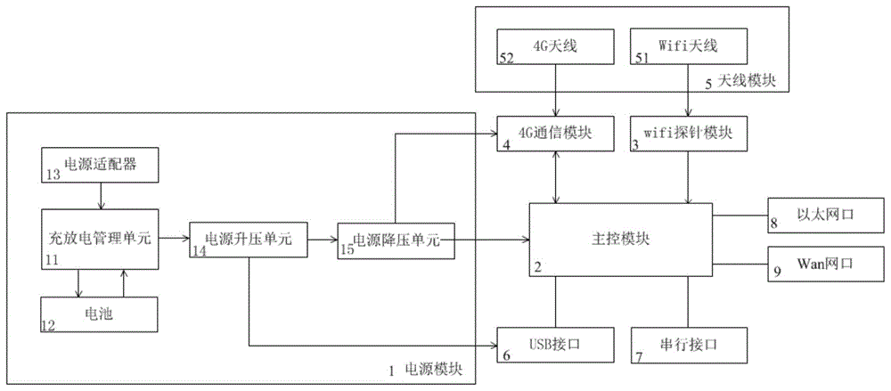 一种wifi探针装置的制作方法