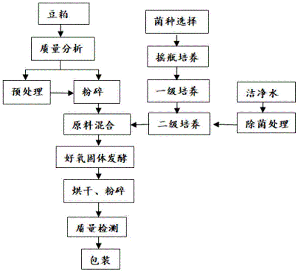 豆粕粉生产酵母培养物的方法与流程