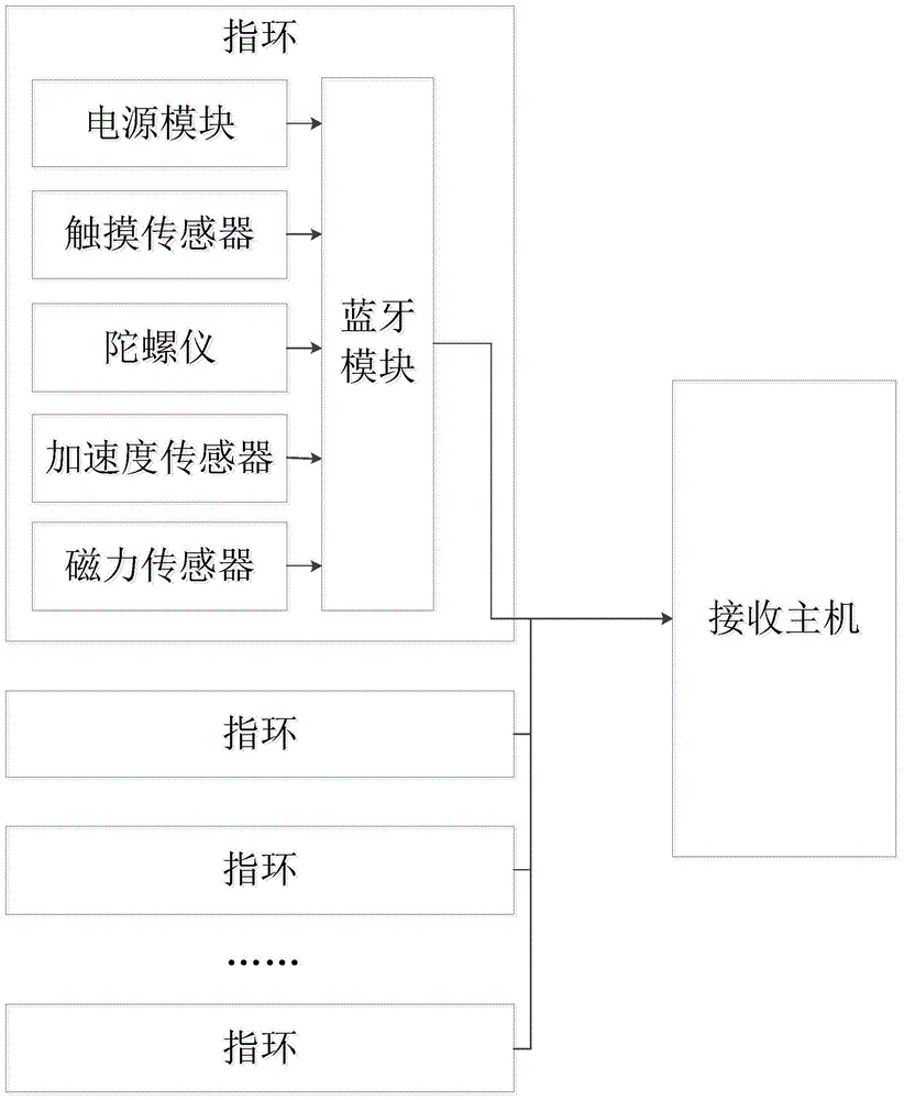 一种手势指环系统的制作方法