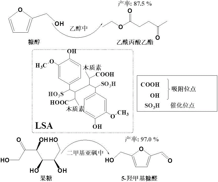 一种木质素磺酸催化剂的制备方法及其应用与流程