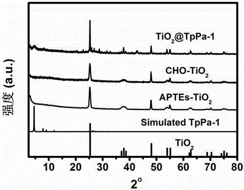 一种共价键连接的二氧化钛@TpPa-1复合材料的制备及光解水制氢的制作方法